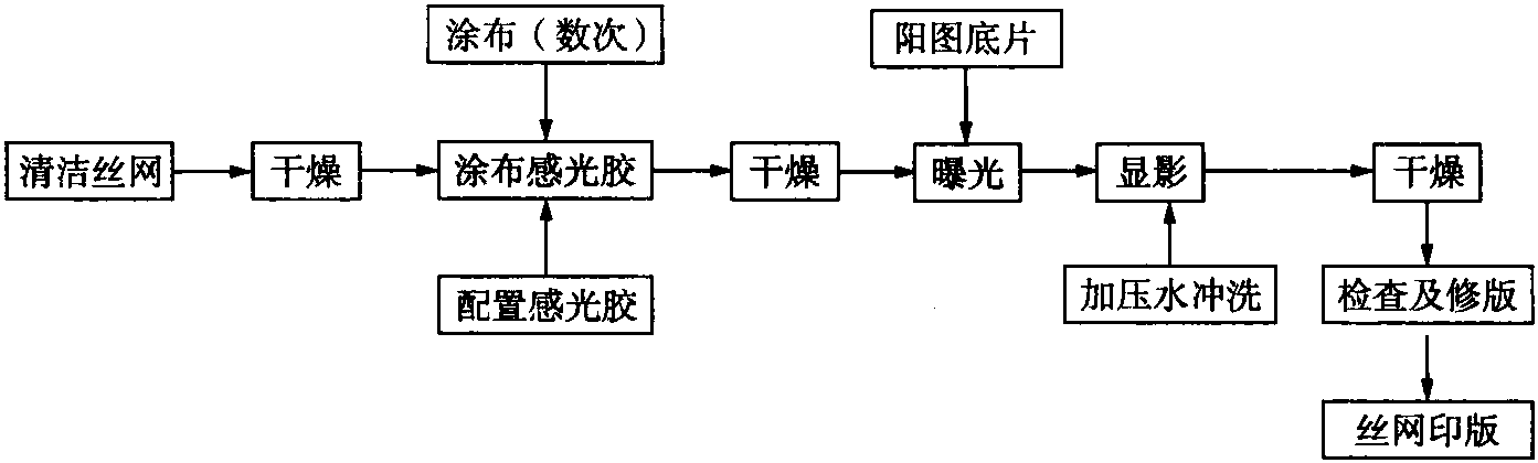 一、直接法制版